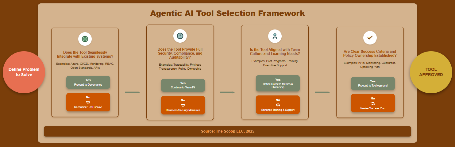 Agentic Tool Selection
